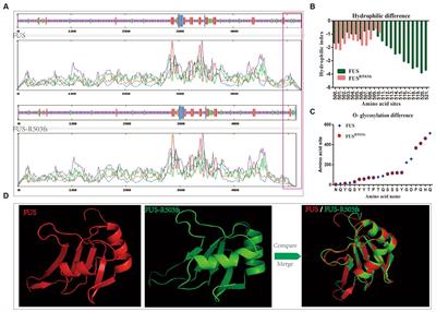 Modeling sporadic juvenile ALS in iPSC-derived motor neurons explores the pathogenesis of FUSR503fs mutation